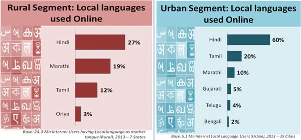 Local language content could push internet users drastically, says ...