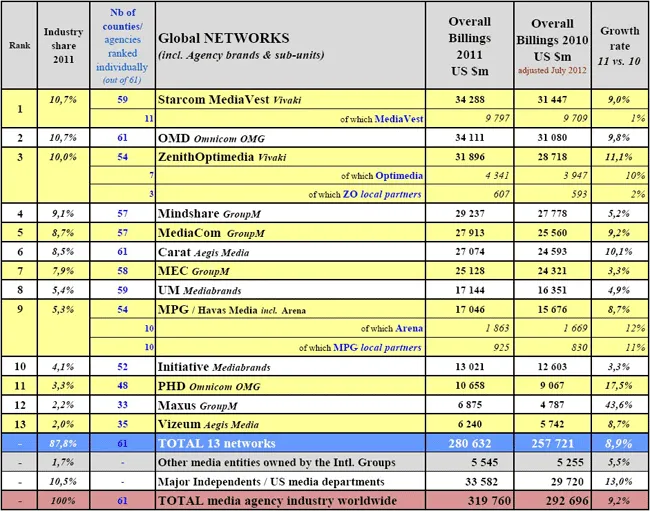 Recma Ranking Starcom tops RECMA's global billings rankings, OMD is #2 - MxMIndia