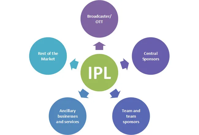 Ipl System Structure So what does the IPL postponement mean for the Indian sports ...